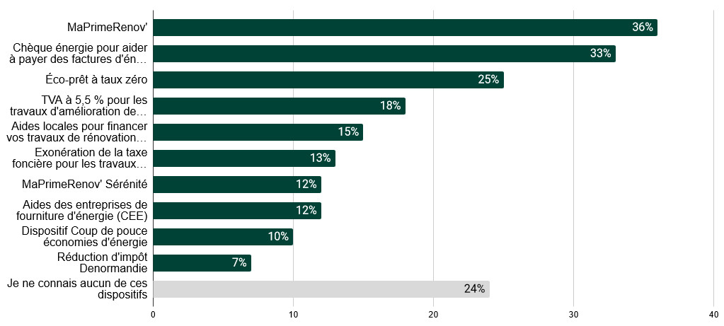 Base: Adultes français (18-34 ans), N 1000, ""PR8. Parmi la liste suivante, quel(s) dispositif(s) fiscal(-aux) pour les rénovations énergétiques connaissez-vous, ne serait-ce que de nom ? Base: Adultes français (18-34 ans), N 1000, ""PR8. Parmi la liste suivante, quel(s) dispositif(s) fiscal(-aux) pour les rénovations énergétiques connaissez-vous, ne serait-ce que de nom ?