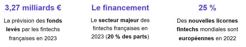Les levées de fonds des fintechs françaises devraient encore augmenter de 12,8 % en 2023