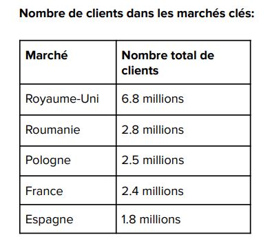 Revolut passe la barre des 30 millions de clients particuliers dans le monde Revolut passe la barre des 30 millions de clients particuliers dans le monde