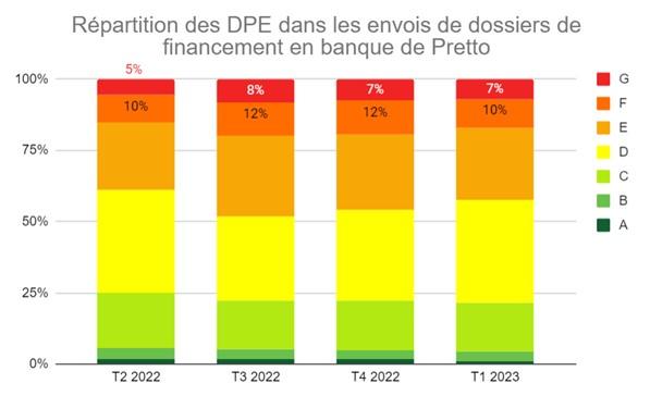 Des passoires thermiques jusqu'à 25% moins chères, sauf à Paris 