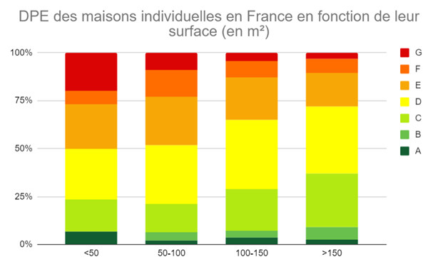 Des passoires thermiques jusqu'à 25% moins chères, sauf à Paris 