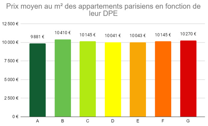 Des passoires thermiques jusqu'à 25% moins chères, sauf à Paris 