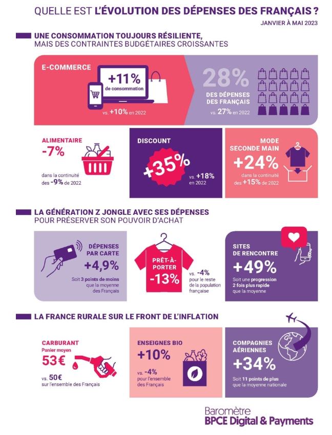 Les Français s’adaptent face à une inflation qui dure