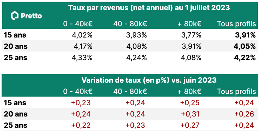 Le crédit en Juillet : quelques banques plus souples en région et des taux au-dessus des 4%