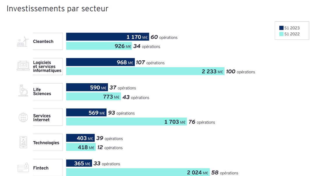 Baromètre du capital-risque en France : 1er semestre 2023 : le secteur des fintech n’est plus sur le podium
