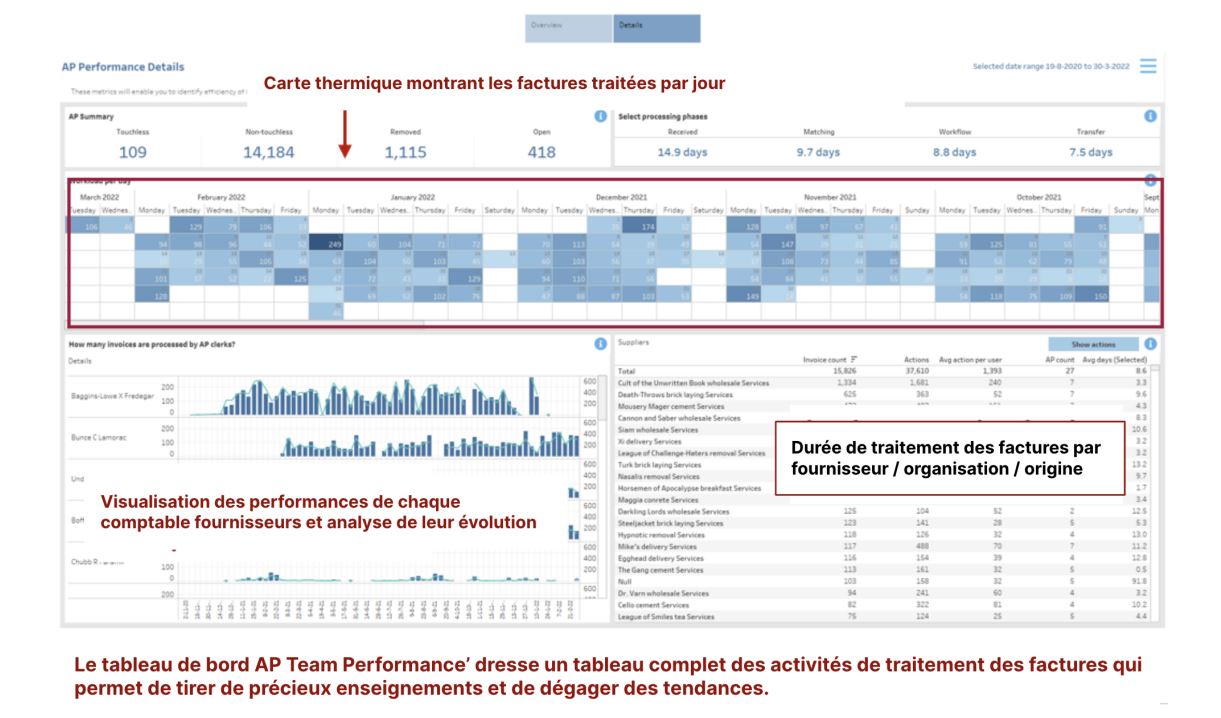 Basware lance un tableau de bord pour mesurer la charge de travail et la productivité 