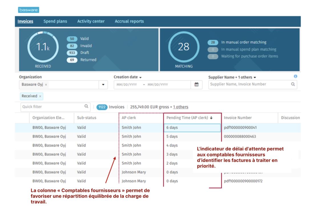 Basware lance un tableau de bord pour mesurer la charge de travail et la productivité 