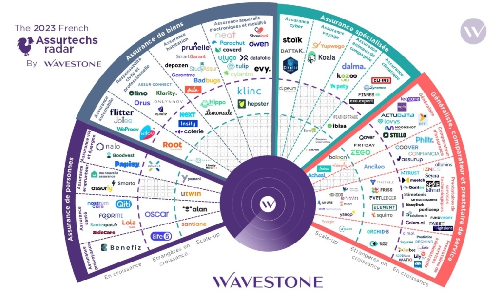 Voici le radar 2023 des assurtechs françaises.... 