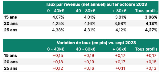 Crédit immobilier : Octobre marque le retour de certaines banques nationales Crédit immobilier : Octobre marque le retour de certaines banques nationales