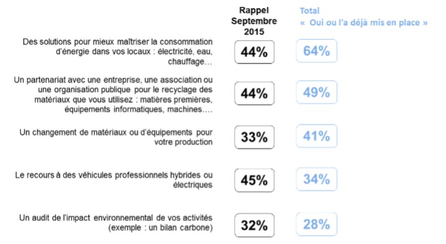 Entreprise : 73ème Baromètre Fiducial des TPE, les dirigeants au défi d'une conjoncture tendue