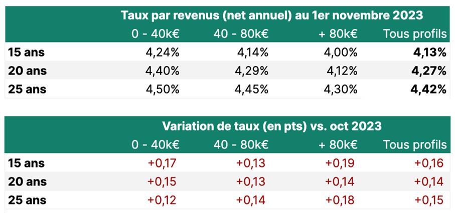 Des baisses de taux immobiliers chez quelques établissements prêteurs dans un marché qui reste atone