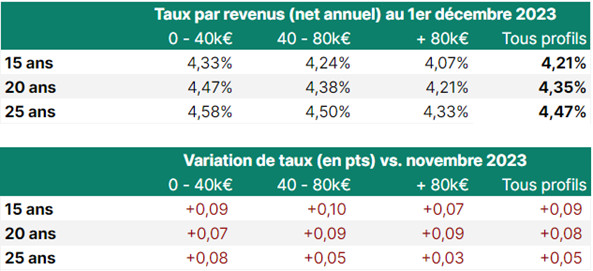 Crédit immobilier : Des taux stables avec une légère baisse observée dans quelques établissements bancaires Crédit immobilier : Des taux stables avec une légère baisse observée dans quelques établissements bancaires