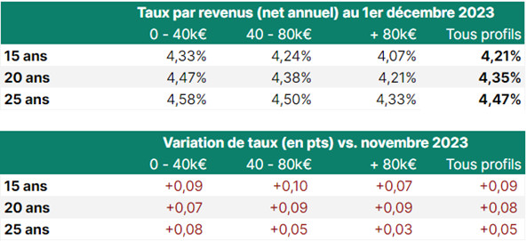 Crédit immobilier : Des taux stables avec une légère baisse observée dans quelques établissements bancaires