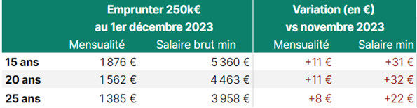 Crédit immobilier : Des taux stables avec une légère baisse observée dans quelques établissements bancaires Crédit immobilier : Des taux stables avec une légère baisse observée dans quelques établissements bancaires