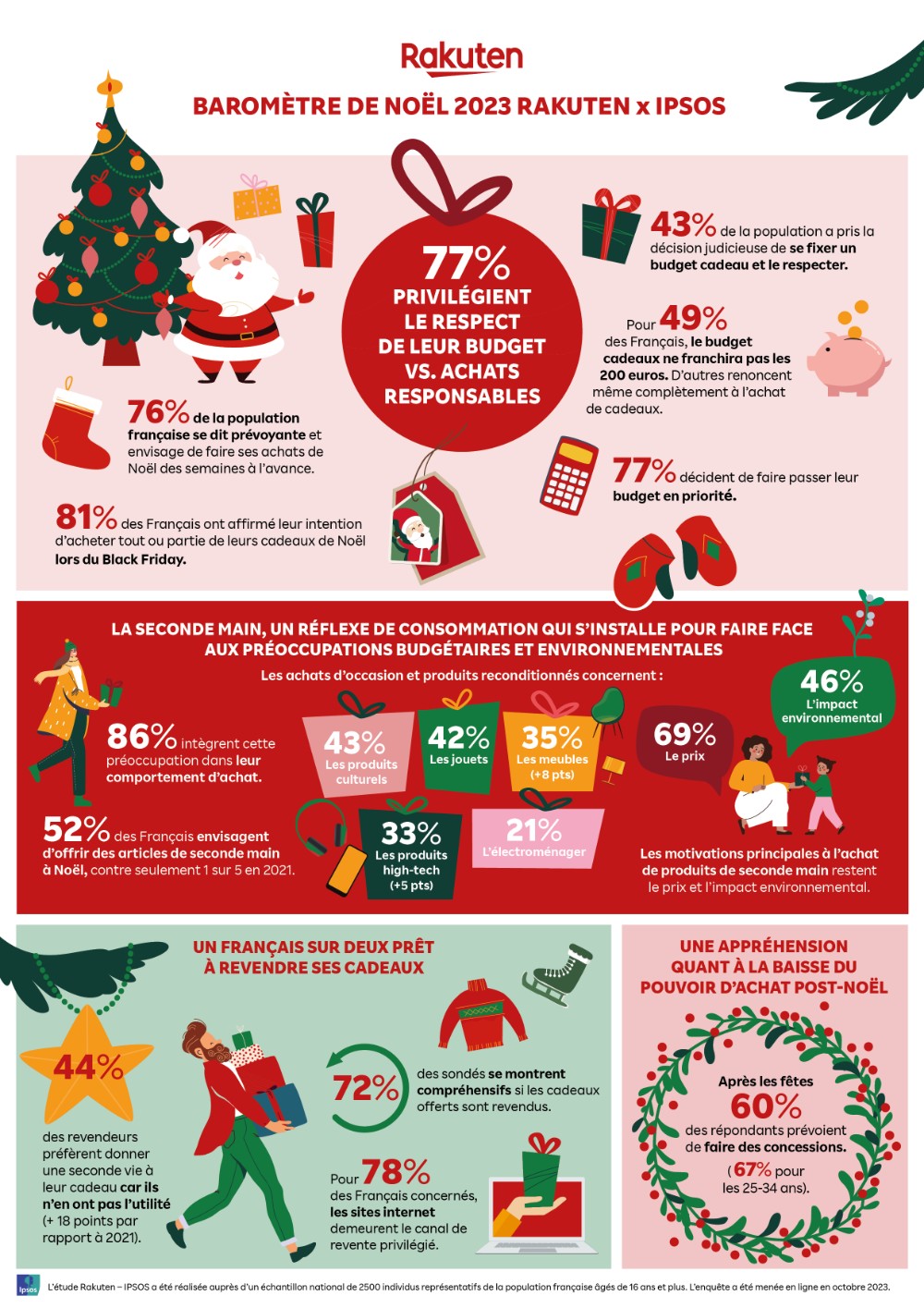 Baromètre de Noël 2023 : 77% des Français privilégient leur budget vs. achats responsables Baromètre de Noël 2023 : 77% des Français privilégient leur budget vs. achats responsables