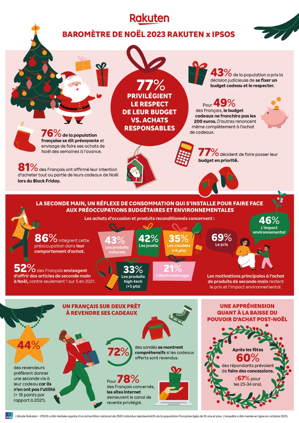 Baromètre de Noël 2023 : 77% des Français privilégient leur budget vs. achats responsables