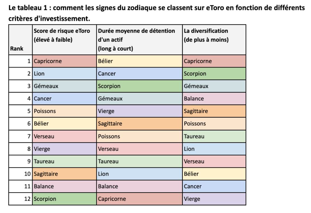 Horoscope et portefeuille : Que dit votre signe astrologique sur votre façon d’investir ?