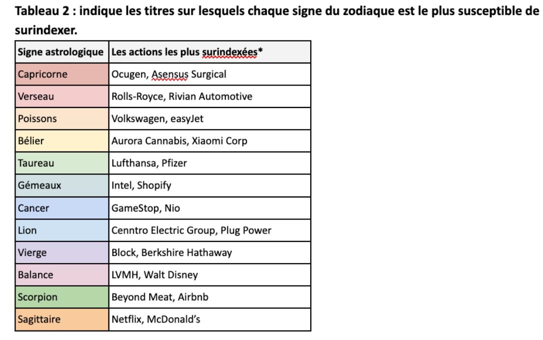 Horoscope et portefeuille : Que dit votre signe astrologique sur votre façon d’investir ?