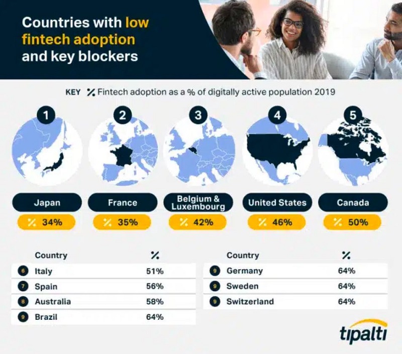 Le taux d’adoption des fintech en France est le 2e plus faible au monde