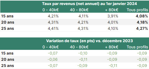 Crédit immobilier : Un début d'année marqué par le retour des banques sur le marché  Crédit immobilier : Un début d'année marqué par le retour des banques sur le marché