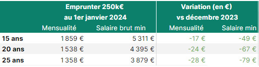 Crédit immobilier : Un début d'année marqué par le retour des banques sur le marché 