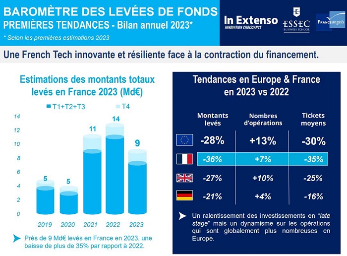 Levées de fonds en 2023 : une French Tech innovante et résiliente face à la contraction du financement