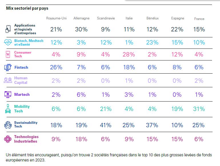 La French Tech consolide sa deuxième place Européenne en matière d’investissements