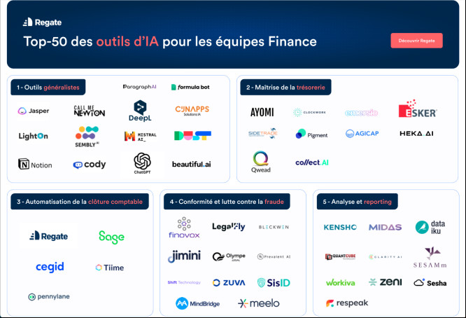 Regate dévoile son TOP 50 des solutions d’IA dédiées aux équipes Finance de TPE-PME