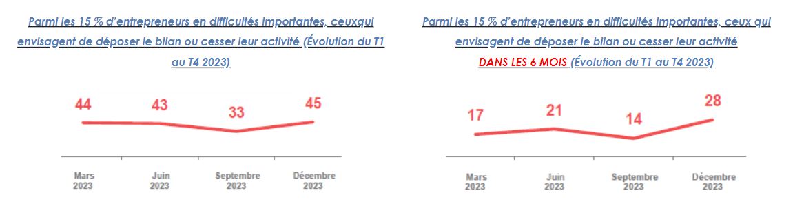 Focus ‘les dirigeants de TPE et leur banque