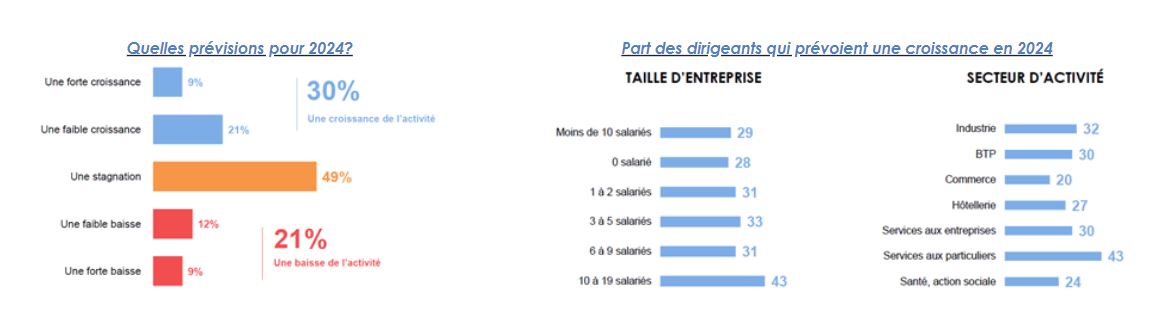 Focus ‘les dirigeants de TPE et leur banque