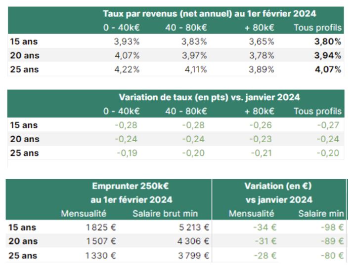 Crédit immobilier : Des baisses de taux significatives en février