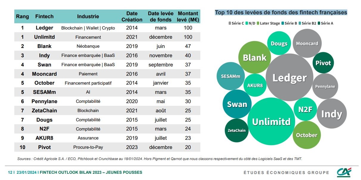 Découvrez le Top 10 des levées de fonds des fintech françaises en 2023