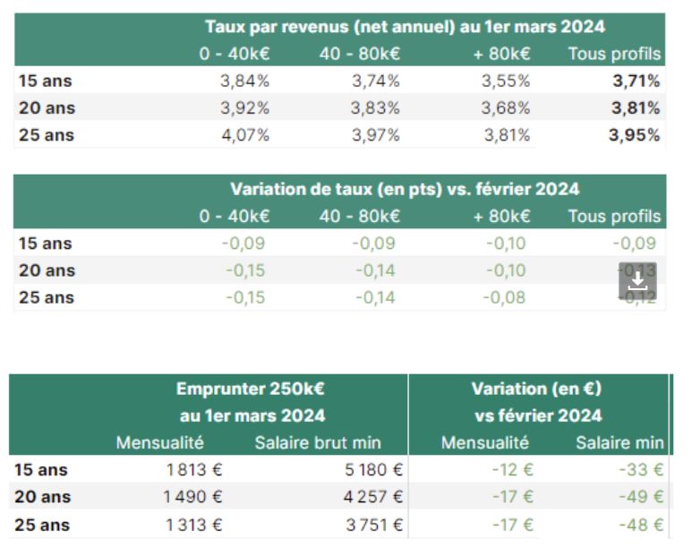 Crédit immobilier : Bonne nouvelle pour les emprunteurs, les taux poursuivent leur baisse en mars  