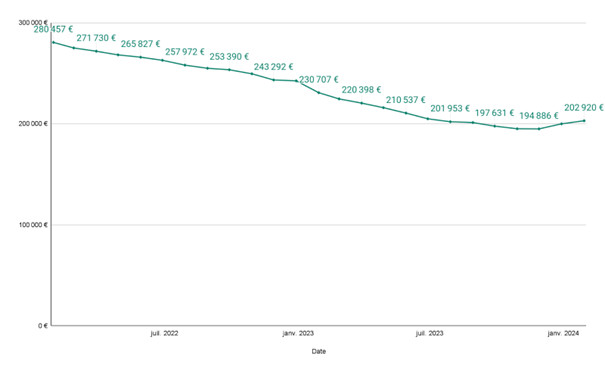 Crédit immobilier : Bonne nouvelle pour les emprunteurs, les taux poursuivent leur baisse en mars   Crédit immobilier : Bonne nouvelle pour les emprunteurs, les taux poursuivent leur baisse en mars