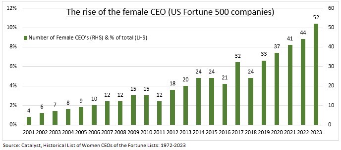 Les femmes gagnent du terrain sur les marchés et dans les affaires