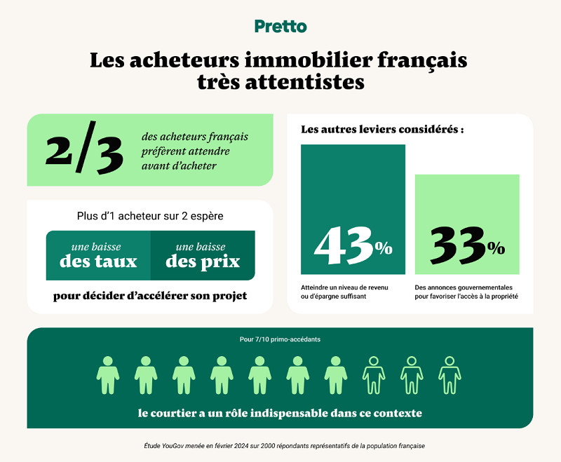 Crédit Immobilier : dans un marché jugé défavorable, les acquéreurs sont attentistes 