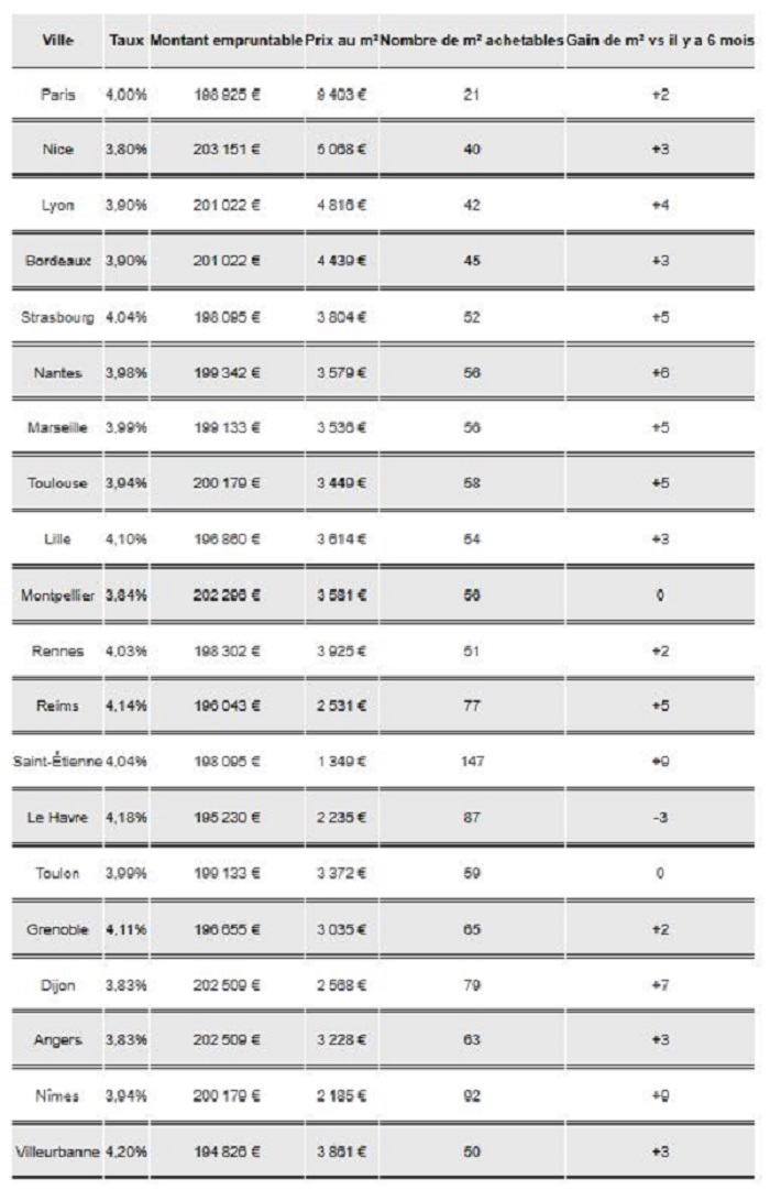 Source: Pretto (estimations faites avec un revenu net mensuel de 3 000 € et un crédit sur 25 ans (hors assurance), selon les taux moyens en vigueur en mars 2024), Meilleurs Agents (prix au m2 en mars 2024)