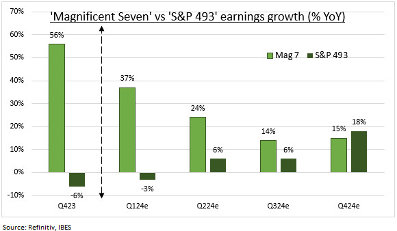 Les 7 Magnifiques continuent de faire des bénéfices