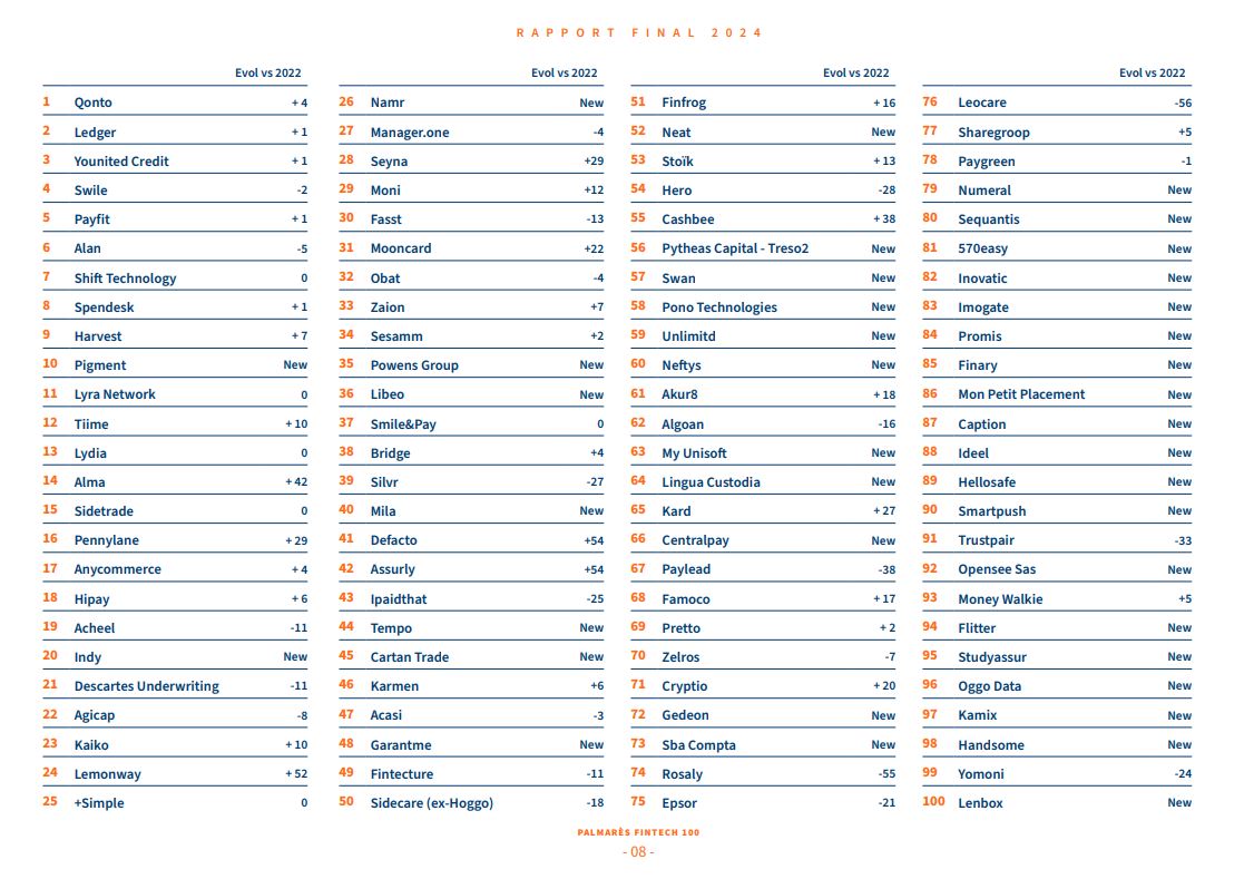 Avec la consolidation du secteur, les mouvements au sein du Fintech100 2024 atteignent un record