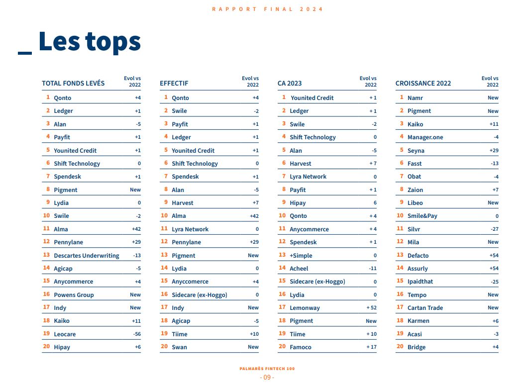 Avec la consolidation du secteur, les mouvements au sein du Fintech100 2024 atteignent un record