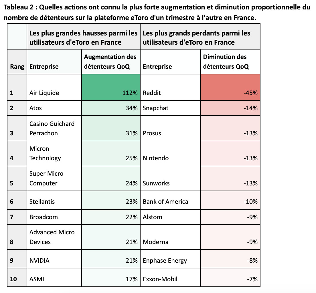 Les Français misent sur l’IA, les puces et les entreprises domestiques pour leurs investissements ! Les Français misent sur l’IA, les puces et les entreprises domestiques pour leurs investissements !