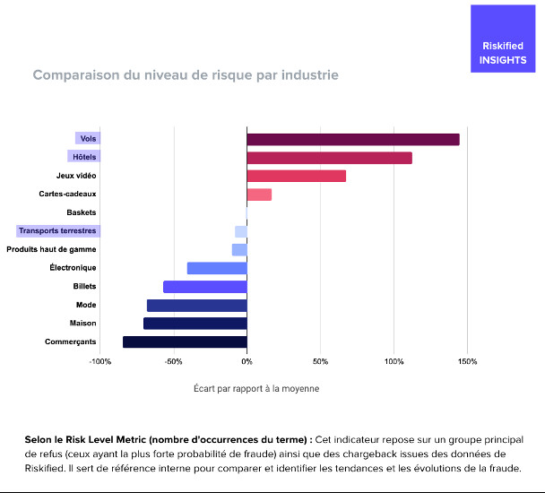 La reprise de l'industrie du voyage menacée par la recrudescence de la fraude La reprise de l'industrie du voyage menacée par la recrudescence de la fraude