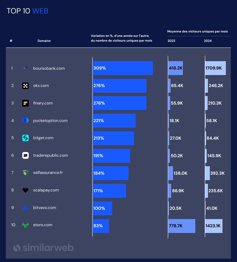 Croissance fulgurante des plateformes crypto en nombre de visiteurs uniques Croissance fulgurante des plateformes crypto en nombre de visiteurs uniques