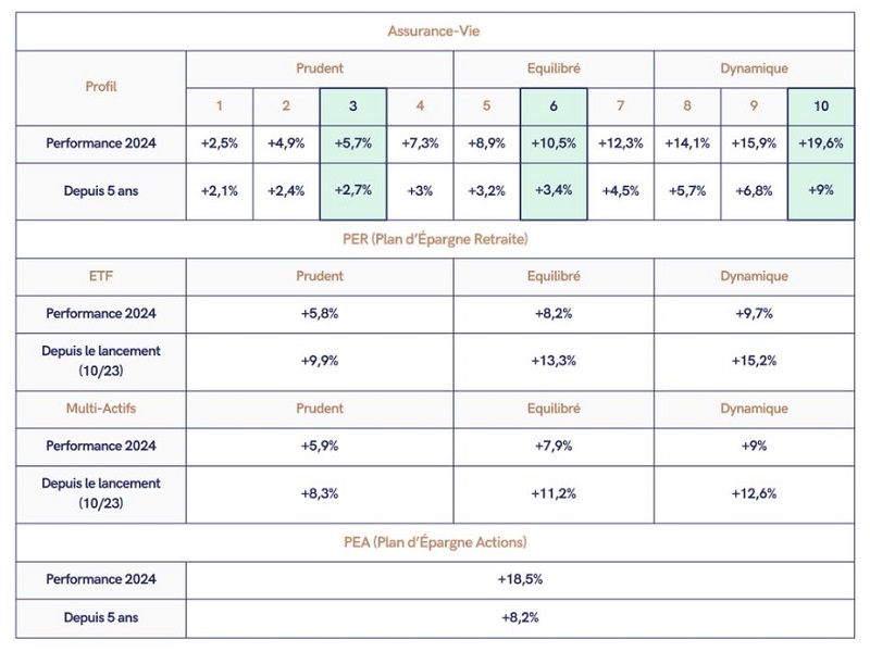 Bilan 2024 et perspectives 2025 du leader français de la gestion d’épargne en ligne Bilan 2024 et perspectives 2025 du leader français de la gestion d’épargne en ligne
