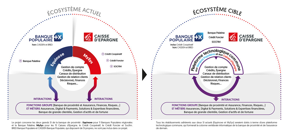 Le Groupe BPCE investit dans une plateforme technologique Le Groupe BPCE investit dans une plateforme technologique