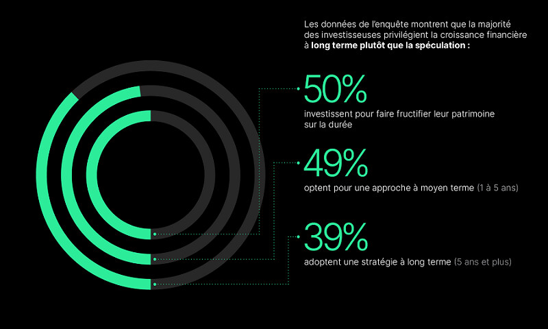 Les femmes et les cryptos : comment investissent-elles ? Les femmes et les cryptos : comment investissent-elles ?