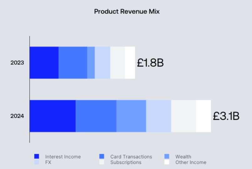 Revolut enregistre un bénéfice record de 1,4 milliard de dollars en 2024 Revolut enregistre un bénéfice record de 1,4 milliard de dollars en 2024