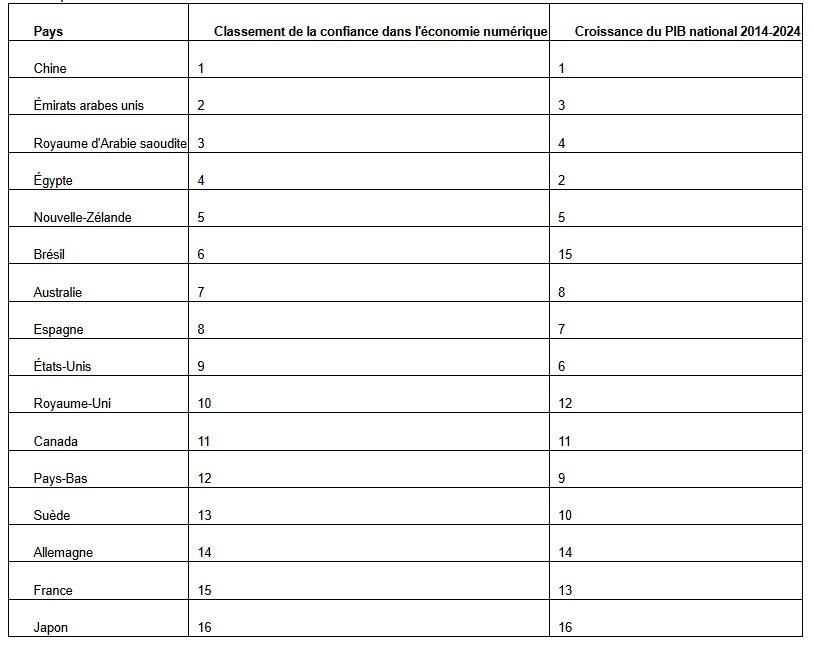 La France, en retard sur la confiance numérique malgré une forte adoption du digital La France, en retard sur la confiance numérique malgré une forte adoption du digital