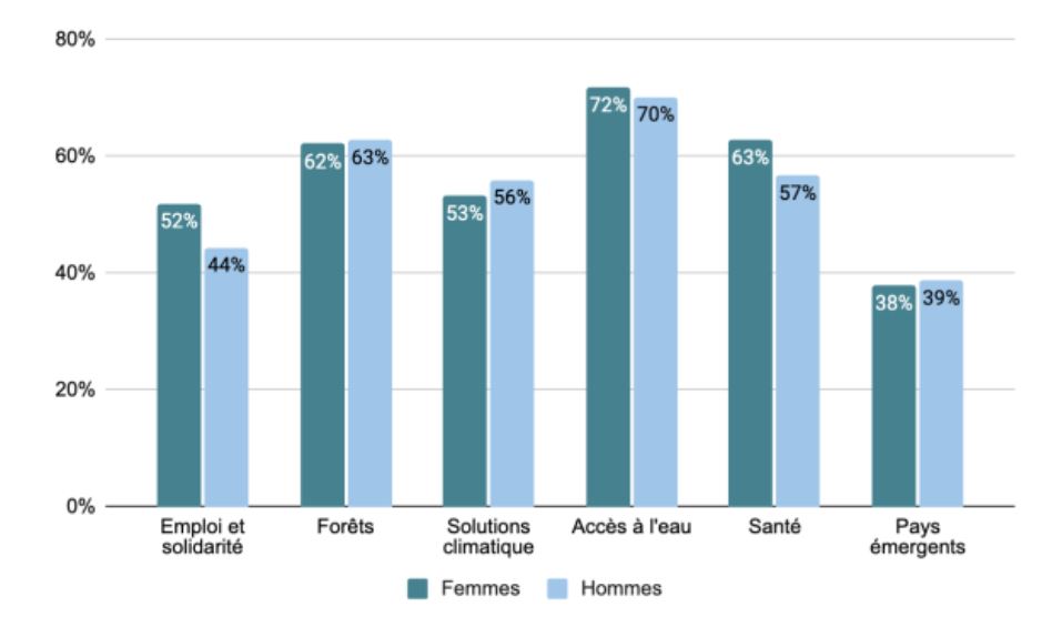 Finances personnelles : les femmes plus fidèles en investissement que les hommes Finances personnelles : les femmes plus fidèles en investissement que les hommes