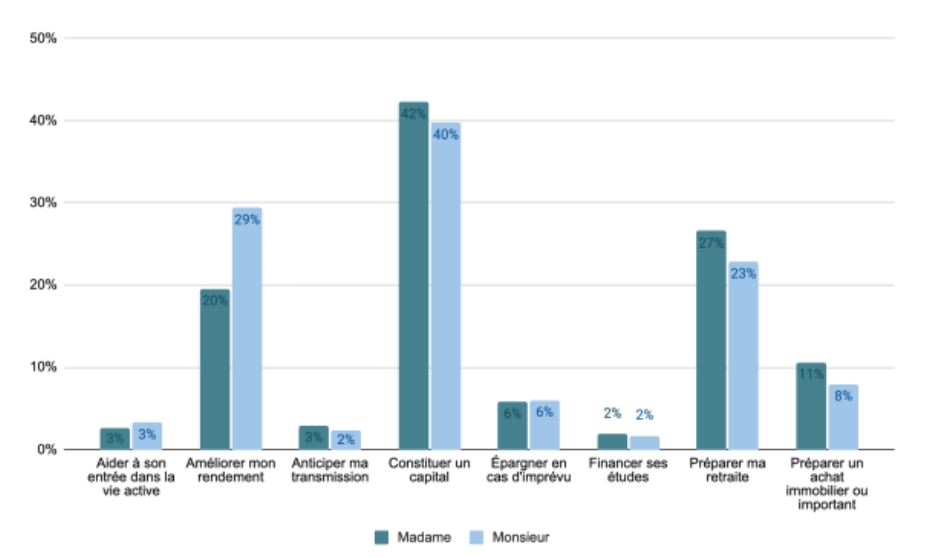Finances personnelles : les femmes plus fidèles en investissement que les hommes Finances personnelles : les femmes plus fidèles en investissement que les hommes